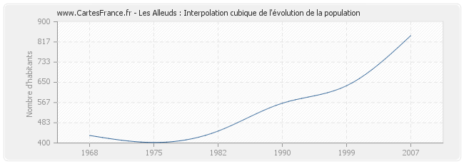 Les Alleuds : Interpolation cubique de l'évolution de la population